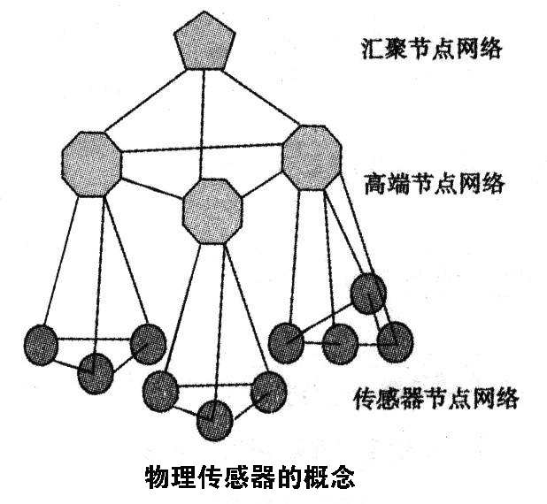 常見七種傳感器介紹，其中屬物理傳感器應用最廣泛 